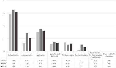 Prevalence of use of on-label and off-label psychotropics in the Greek pediatric population